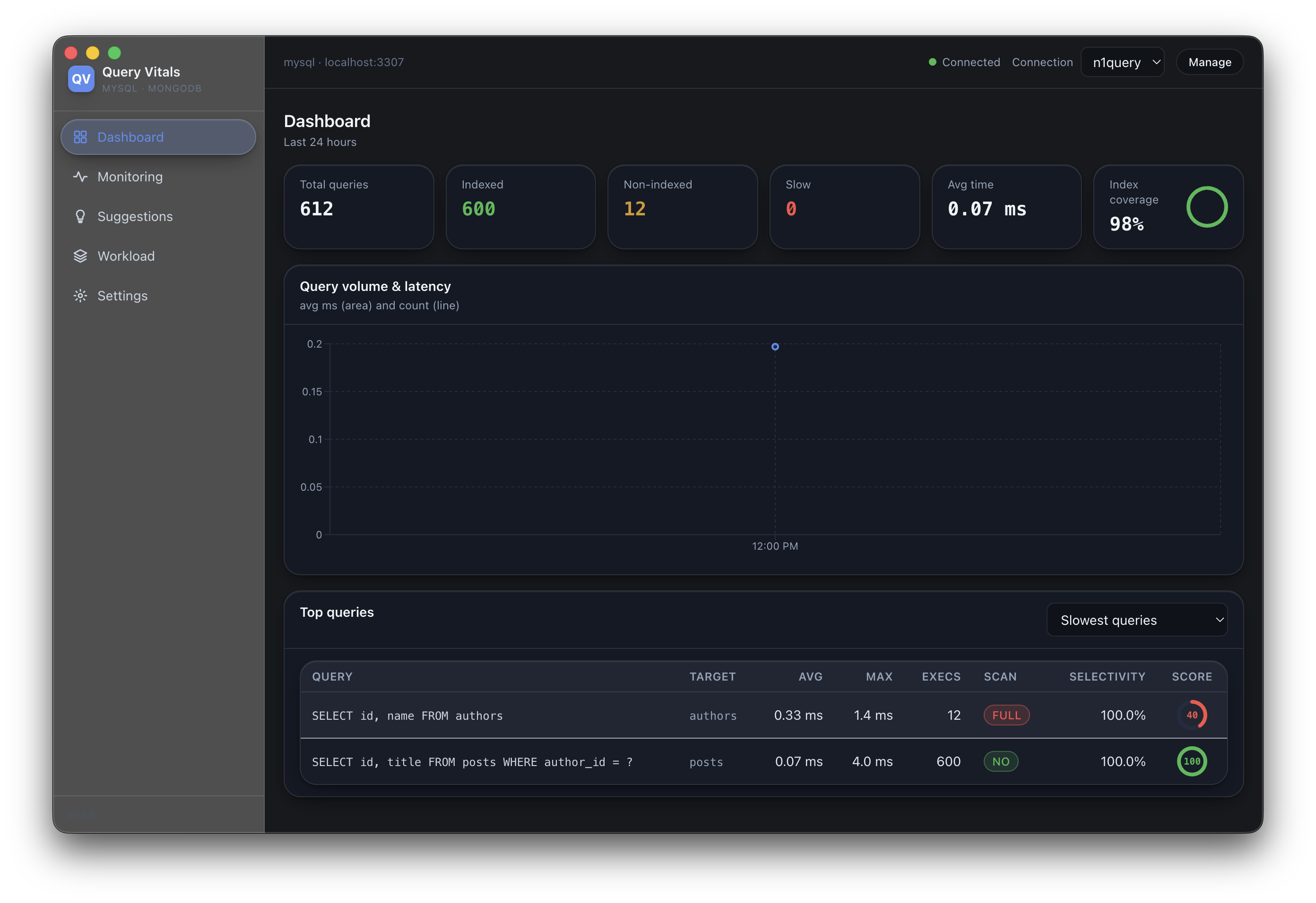 Query Vitals dashboard: metric cards for total, indexed, non-indexed and slow queries, a query-volume-and-latency chart, and a ranked table of the slowest queries with performance scores.